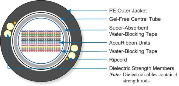 AccuRibbon® DC Dielectric Cables