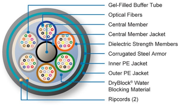 DryBlock® Armored Loose Tube Cables