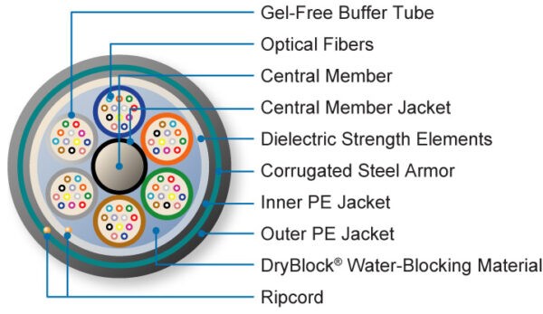 Fortex™ DT Cables - Armored