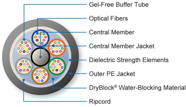 Fortex™ DT Cables - Single Jacket