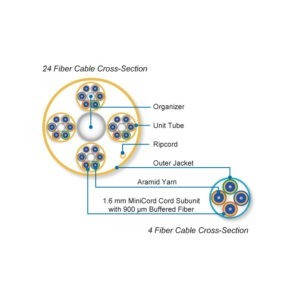 MiniCord™ Riser Rated Breakout Cables